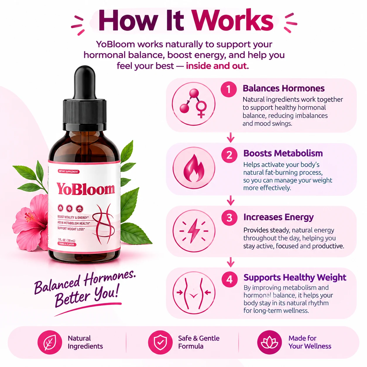 How YoBloom works — balances hormones, boosts metabolism, increases energy and supports healthy weight